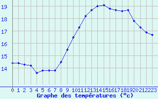 Courbe de tempratures pour Quimper (29)