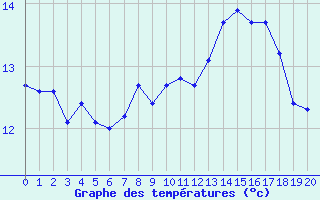 Courbe de tempratures pour Noyarey (38)