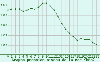 Courbe de la pression atmosphrique pour Lussat (23)