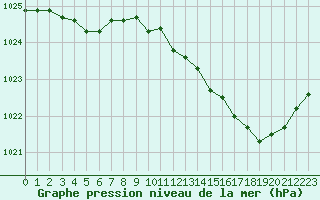 Courbe de la pression atmosphrique pour Verneuil (78)