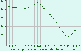Courbe de la pression atmosphrique pour Estres-la-Campagne (14)