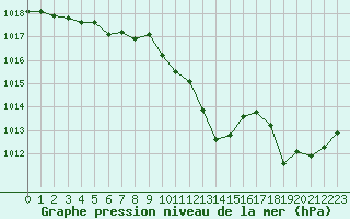 Courbe de la pression atmosphrique pour Recoubeau (26)