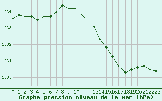 Courbe de la pression atmosphrique pour Pouzauges (85)