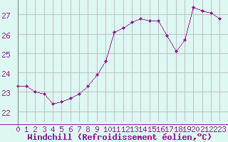 Courbe du refroidissement olien pour Leucate (11)