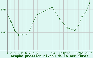 Courbe de la pression atmosphrique pour Recoules de Fumas (48)