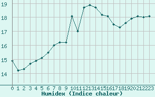 Courbe de l'humidex pour Cavalaire-sur-Mer (83)