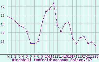 Courbe du refroidissement olien pour Toulouse-Blagnac (31)