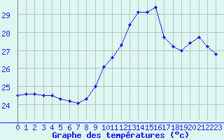 Courbe de tempratures pour Cap Bar (66)