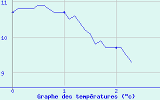 Courbe de tempratures pour Thenon (24)