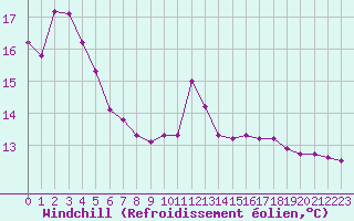 Courbe du refroidissement olien pour Saint-Maximin-la-Sainte-Baume (83)