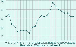 Courbe de l'humidex pour Jan (Esp)