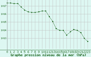 Courbe de la pression atmosphrique pour Alistro (2B)