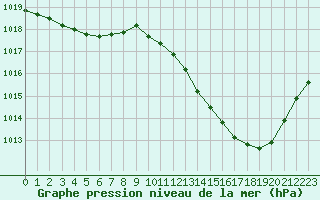 Courbe de la pression atmosphrique pour Pomrols (34)