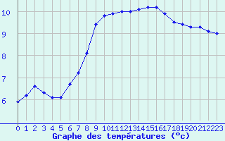 Courbe de tempratures pour Chteau-Chinon (58)