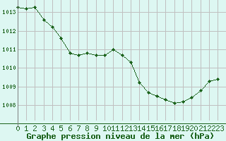 Courbe de la pression atmosphrique pour Nmes - Courbessac (30)