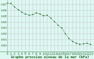 Courbe de la pression atmosphrique pour Alistro (2B)