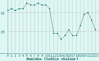 Courbe de l'humidex pour Ouessant (29)