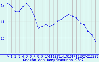 Courbe de tempratures pour Brigueuil (16)