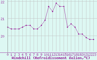 Courbe du refroidissement olien pour Sallles d