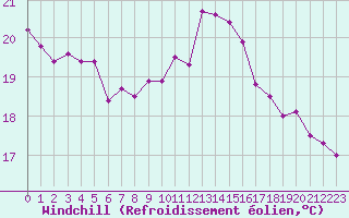 Courbe du refroidissement olien pour Le Havre - Octeville (76)