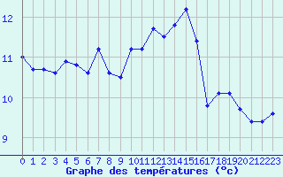 Courbe de tempratures pour Cap Corse (2B)