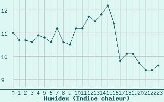 Courbe de l'humidex pour Cap Corse (2B)