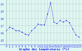 Courbe de tempratures pour Dieppe (76)