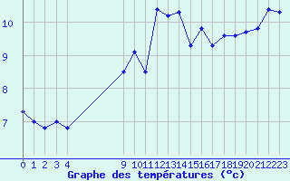 Courbe de tempratures pour Saint-Bauzile (07)