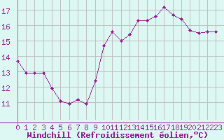 Courbe du refroidissement olien pour Cap Gris-Nez (62)