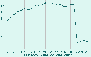 Courbe de l'humidex pour Brest (29)