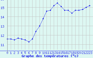 Courbe de tempratures pour Calvi (2B)