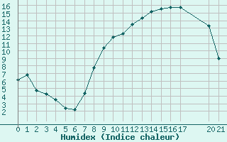 Courbe de l'humidex pour Rmering-ls-Puttelange (57)