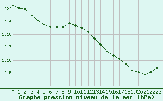 Courbe de la pression atmosphrique pour Perpignan Moulin  Vent (66)