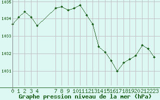 Courbe de la pression atmosphrique pour Sauteyrargues (34)