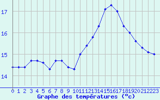 Courbe de tempratures pour Sarzeau (56)