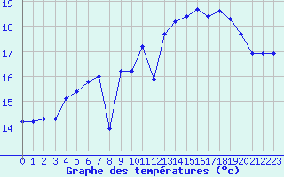 Courbe de tempratures pour Ile de Groix (56)