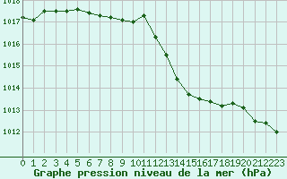 Courbe de la pression atmosphrique pour La Beaume (05)