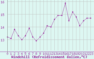 Courbe du refroidissement olien pour Lorient (56)
