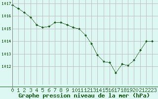 Courbe de la pression atmosphrique pour Lyon - Bron (69)