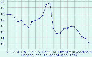 Courbe de tempratures pour Dinard (35)