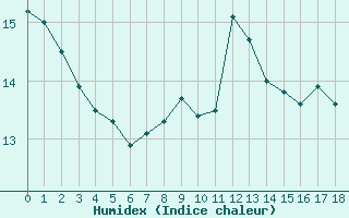 Courbe de l'humidex pour Mont-Saint-Vincent (71)