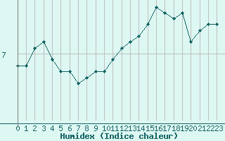 Courbe de l'humidex pour Angers-Beaucouz (49)