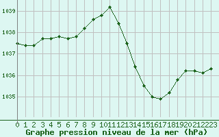 Courbe de la pression atmosphrique pour Castellbell i el Vilar (Esp)