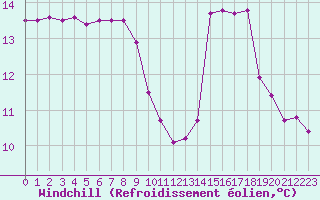 Courbe du refroidissement olien pour Gruissan (11)