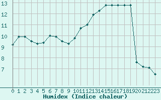 Courbe de l'humidex pour Muirancourt (60)