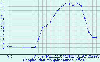 Courbe de tempratures pour San Chierlo (It)