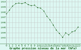 Courbe de la pression atmosphrique pour Nevers (58)