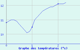 Courbe de tempratures pour Sabres (40)