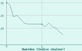 Courbe de l'humidex pour Puymeras (84)