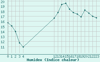 Courbe de l'humidex pour Saint-Germain-le-Guillaume (53)